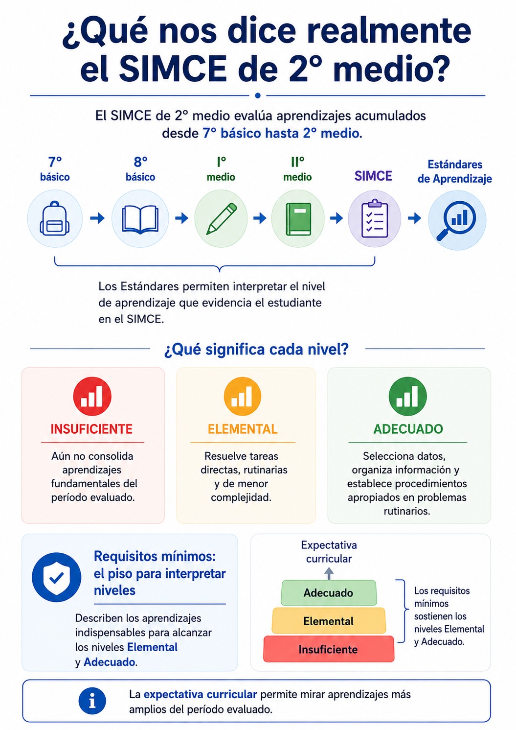 Infografía sobre los aprendizajes matemáticos acumulados desde séptimo básico hasta segundo medio.