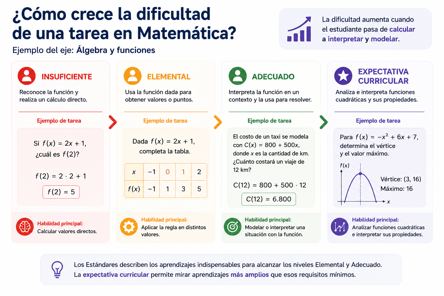 Vista parcial de una infografía sobre la progresión de la dificultad de las tareas matemáticas.